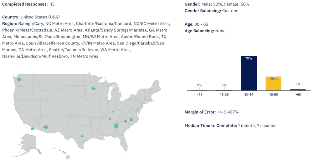 Survey participants were located in major urban centers throughout the United States. Diagram showing the demographics of the survey