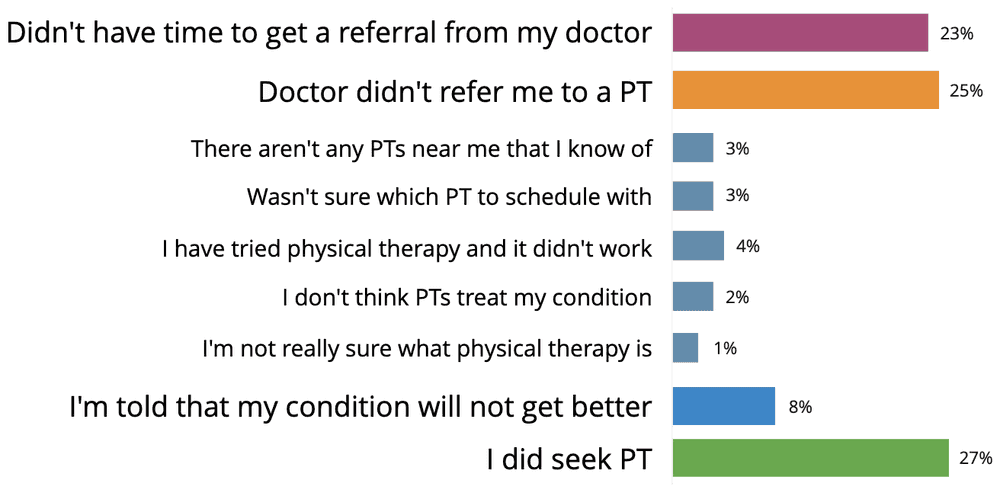 Diagram containing question 5 results
