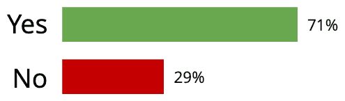 Diagram containing question 6 results