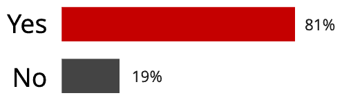 Diagram containing screening question results