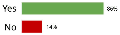 Diagram containing question 2 results